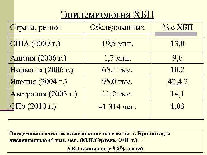  Эпидемиология ХБП Страна, регион Обследованных % с ХБП США (2009 г. ) 19,