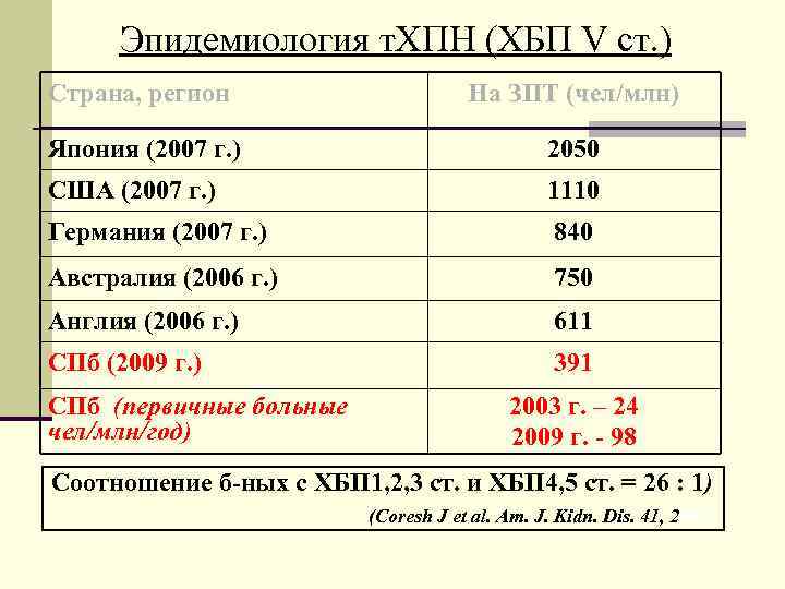  Эпидемиология т. ХПН (ХБП V ст. ) Страна, регион На ЗПТ (чел/млн) Япония