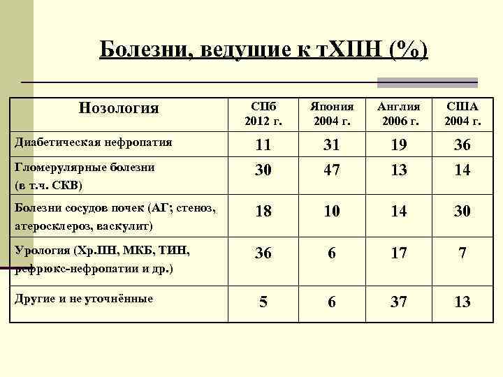  Болезни, ведущие к т. ХПН (%) Нозология СПб Япония Англия США 2012 г.