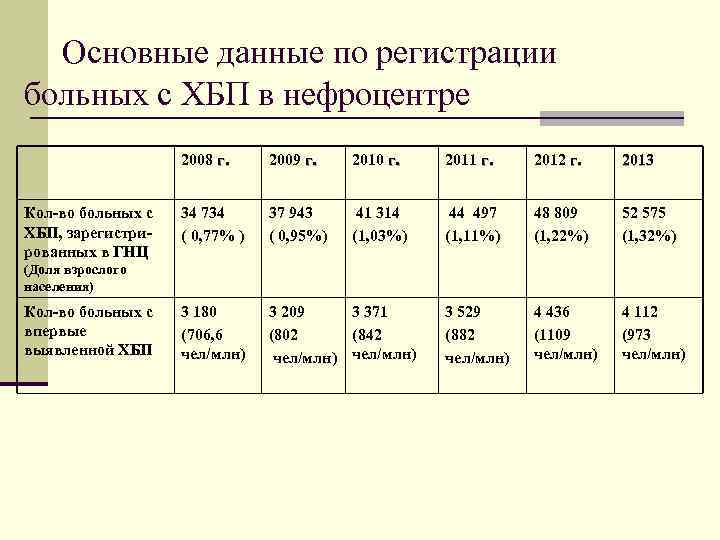  Основные данные по регистрации больных с ХБП в нефроцентре 2008 г. 2009 г.