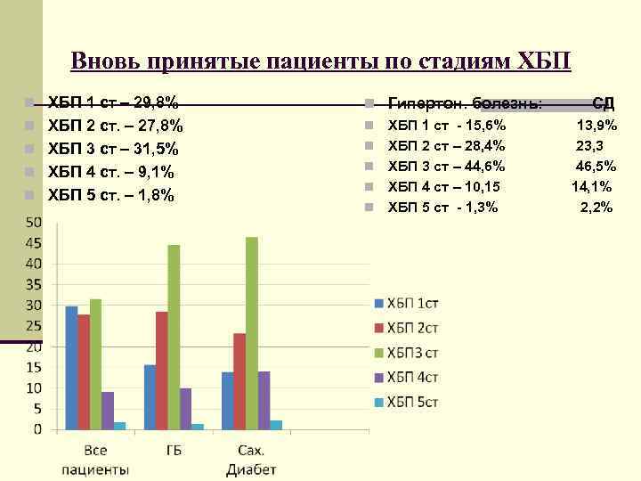  Вновь принятые пациенты по стадиям ХБП n ХБП 1 ст – 29, 8%