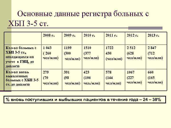  Основные данные регистра больных с ХБП 3 5 ст. 2008 г. 2009 г.