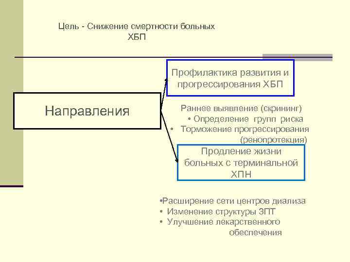  Цель - Снижение смертности больных ХБП Профилактика развития и прогрессирования ХБП Направления •