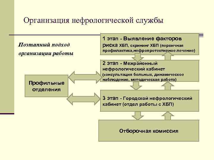  Организация нефрологической службы 1 этап - Выявление факторов Поэтапный подход риска ХБП, скрининг