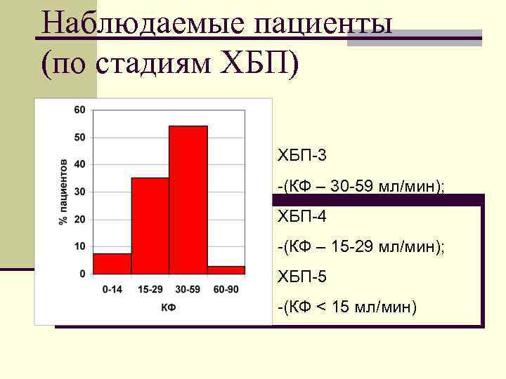 Наблюдаемые пациенты (по стадиям ХБП) ХБП-3 -(КФ – 30 -59 мл/мин); ХБП-4 -(КФ –