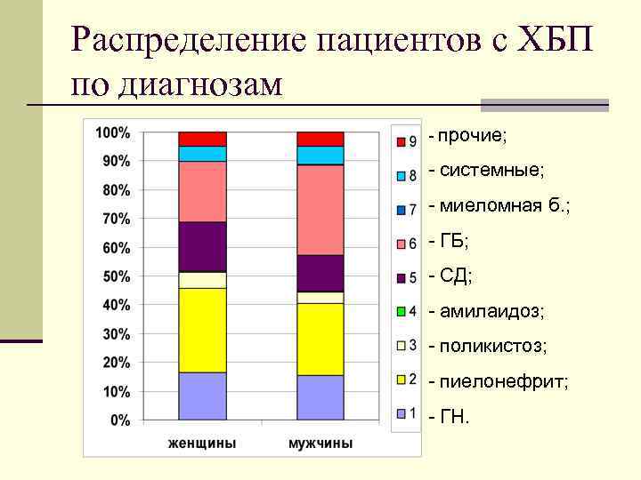 Распределение пациентов с ХБП по диагнозам - прочие; - системные; - миеломная б. ;