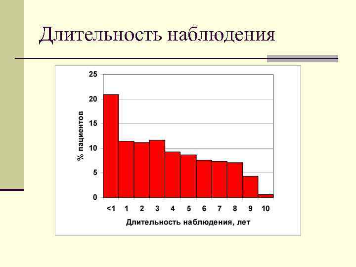 Длительность наблюдения 