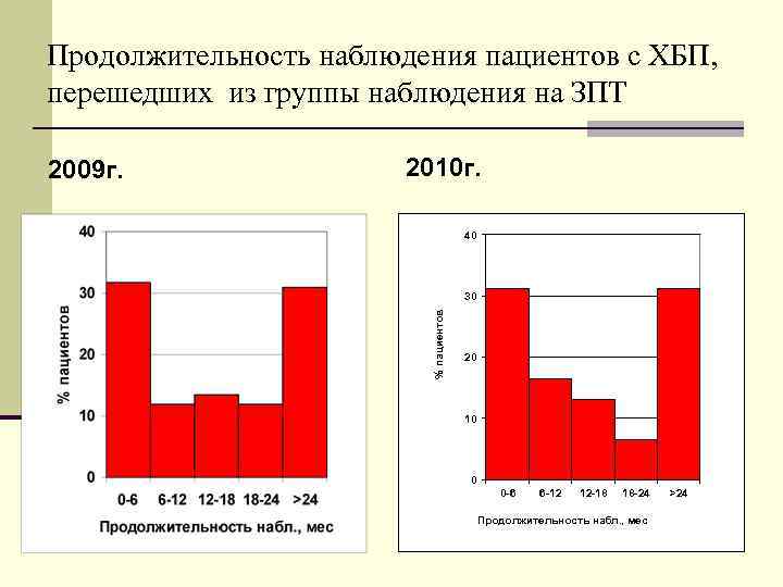 Продолжительность наблюдения пациентов с ХБП, перешедших из группы наблюдения на ЗПТ 2009 г. 2010