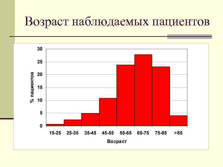 Возраст наблюдаемых пациентов 