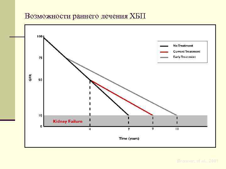 Возможности раннего лечения ХБП Brenner, et al. , 2001 