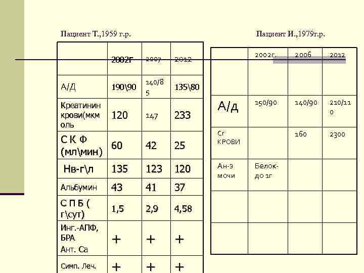 Пациент Т. , 1959 г. р. Пациент И. , 1979 г. р. 2002 г.