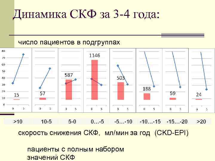 Динамика СКФ за 3 4 года: число пациентов в подгруппах >10 10 -5 5