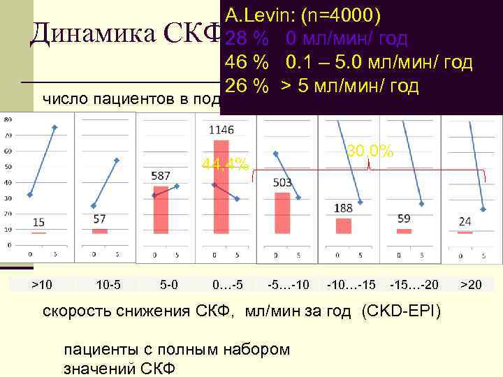  A. Levin: (n=4000) Динамика СКФ 28 %3 4 мл/мин/ год за 0 года: