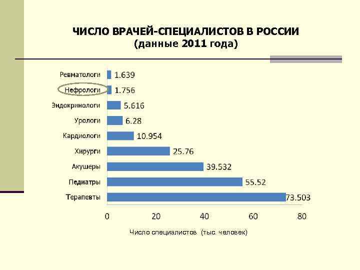 ЧИСЛО ВРАЧЕЙ-СПЕЦИАЛИСТОВ В РОССИИ (данные 2011 года) Число специалистов (тыс. человек) 