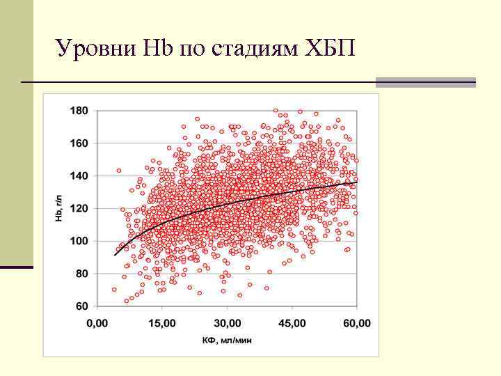 Уровни Hb по стадиям ХБП 