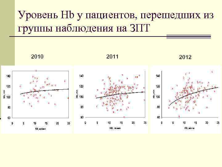 Уровень Hb у пациентов, перешедших из группы наблюдения на ЗПТ 2010 2011 2012 