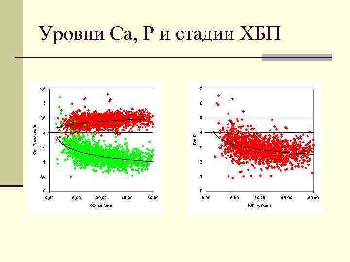 Уровни Ca, P и стадии ХБП 