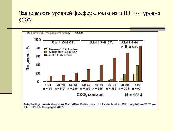 Зависимость уровней фосфора, кальция и ПТГ от уровня СКФ 