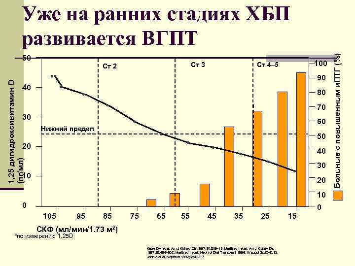  Уже на ранних стадиях ХБП развивается ВГПТ Больные с повышенным и. ПТГ (%)