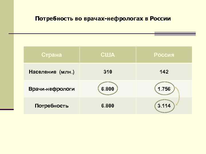  Потребность во врачах-нефрологах в России Страна США Россия Население (млн. ) 310 142