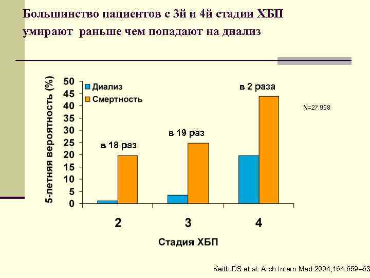 Большинство пациентов с 3 й и 4 й стадии ХБП умирают раньше чем попадают