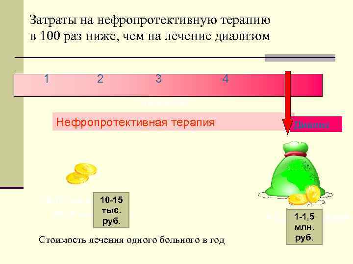 Затраты на нефропротективную терапию в 100 раз ниже, чем на лечение диализом 1 2