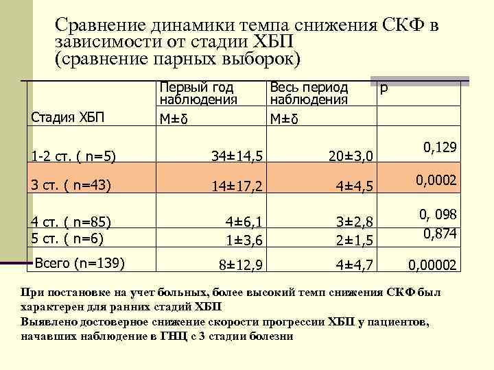  Сравнение динамики темпа снижения СКФ в зависимости от стадии ХБП (сравнение парных выборок)