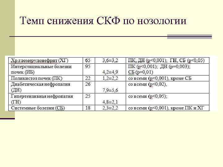 Темп снижения СКФ по нозологии 