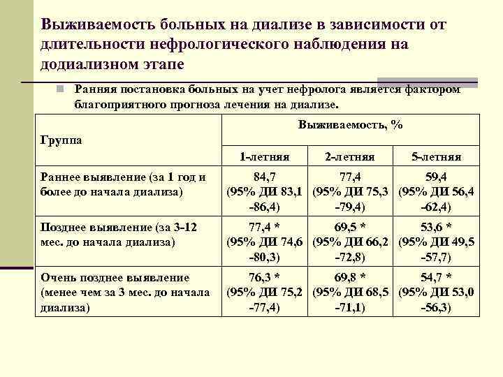 Выживаемость больных на диализе в зависимости от длительности нефрологического наблюдения на додиализном этапе n