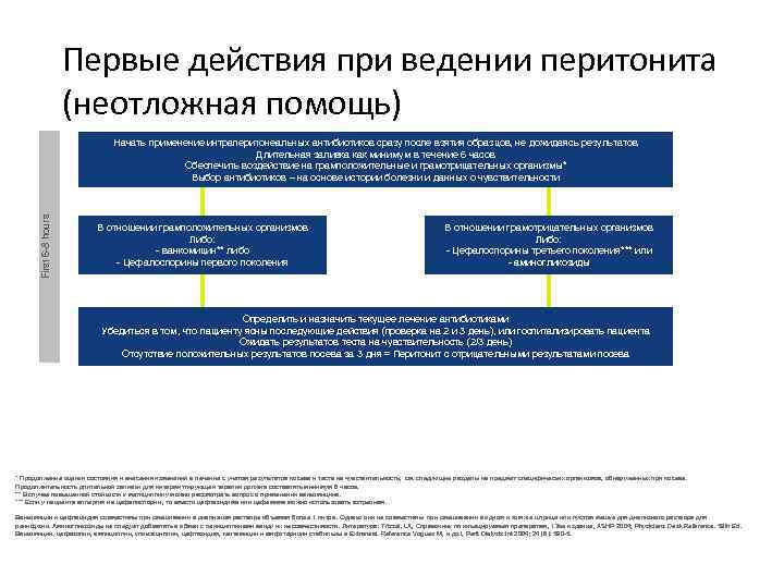  Первые действия при ведении перитонита (неотложная помощь) Начать применение интраперитонеальных антибиотиков сразу после