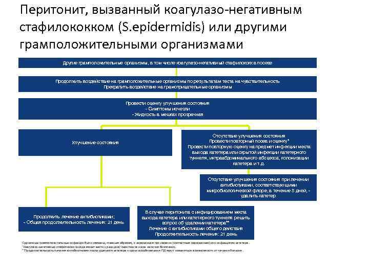 Перитонит, вызванный коагулазо-негативным стафилококком (S. epidermidis) или другими грамположительными организмами Другие грамположительные организмы, в