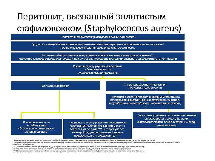  Перитонит, вызванный золотистым стафилококком (Staphylococcus aureus) Золотистый стафилококк (Staphylococcus aureus) в посеве Продолжить