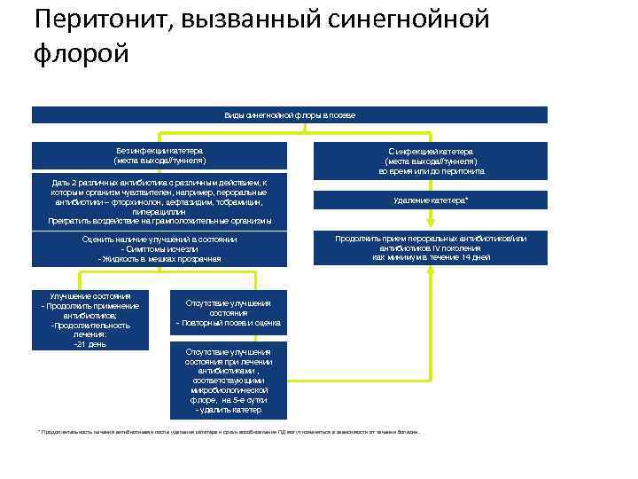 Перитонит, вызванный синегнойной флорой Виды синегнойной флоры в посеве Без инфекции катетера С инфекцией