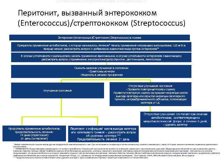  (Enterococcus)/стрептококком (Streptococcus) Перитонит, вызванный энтерококком (Enterococcus)/стрептококком (Streptococcus) Энтерококк (Enterococcus)/Стрептококк (Streptococcus) в посеве Прекратить