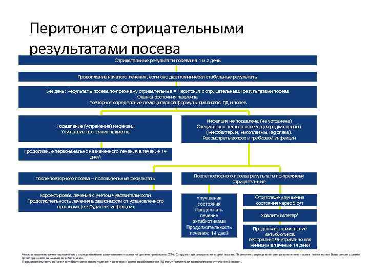  Перитонит с отрицательными результатами посева Отрицательные результаты посева на 1 и 2 день