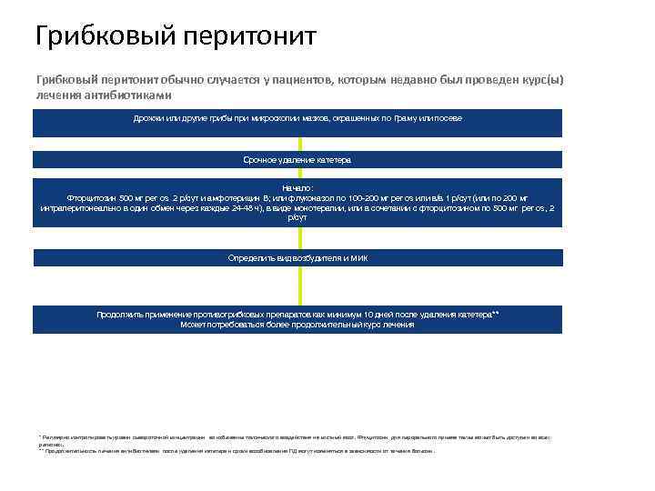 Грибковый перитонит обычно случается у пациентов, которым недавно был проведен курс(ы) лечения антибиотиками Дрожжи