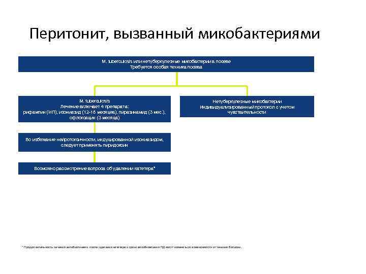  Перитонит, вызванный микобактериями M. tuberculosis или нетуберкулезные микобактерии в посеве Требуется особая техника