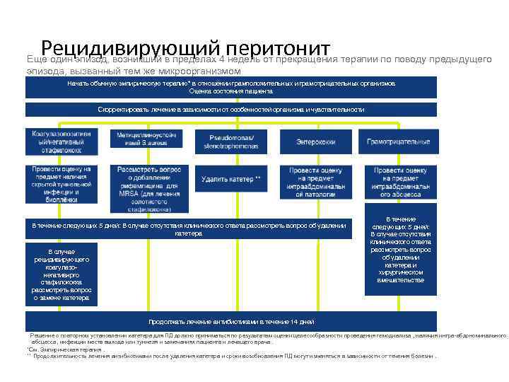  Рецидивирующий перитонит Еще один эпизод, возникший в пределах 4 недель от прекращения терапии