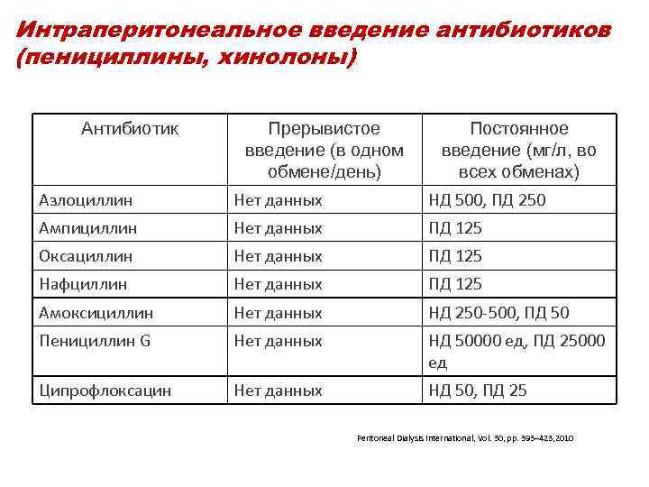 Интраперитонеальное введение антибиотиков (пенициллины, хинолоны) Антибиотик Прерывистое Постоянное введение (в одном введение (мг/л, во