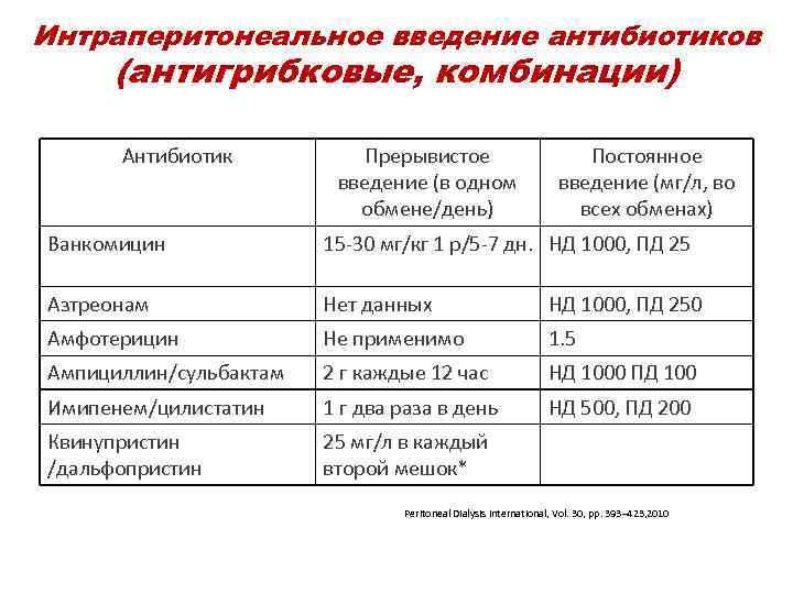 Интраперитонеальное введение антибиотиков (антигрибковые, комбинации) Антибиотик Прерывистое Постоянное введение (в одном введение (мг/л, во