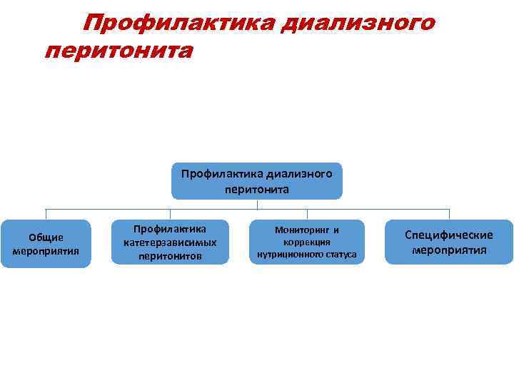  Профилактика диализного перитонита Профилактика диализного перитонита Профилактика Мониторинг и Общие Специфические катетерзависимых коррекция