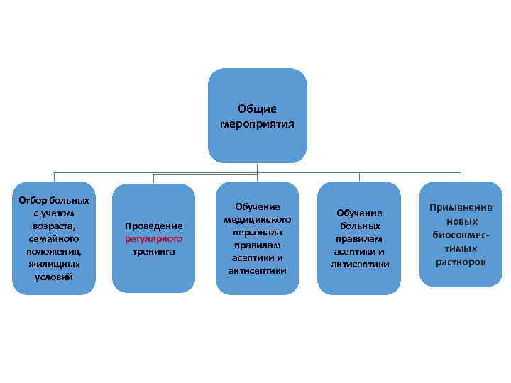  Общие мероприятия Отбор больных Обучение Применение с учетом Обучение медицинского новых возраста, Проведение