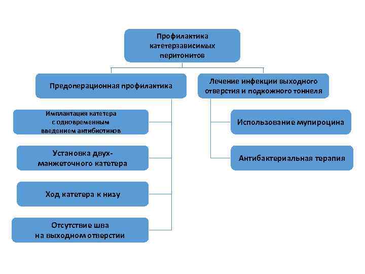  Профилактика катетерзависимых перитонитов Лечение инфекции выходного Предоперационная профилактика отверстия и подкожного тоннеля Имплантация