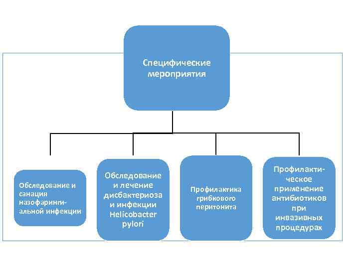  Специфические мероприятия Профилакти- Обследование ческое Обследование и и лечение Профилактика применение санация дисбактериоза