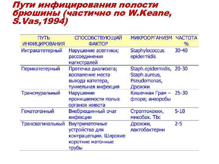 Пути инфицирования полости брюшины (частично по W. Keane, S. Vas, 1994) 