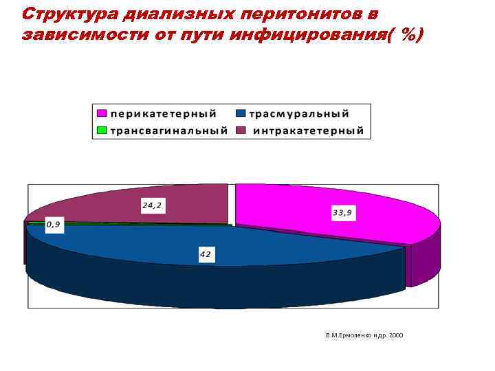 Структура диализных перитонитов в зависимости от пути инфицирования( %) В. М. Ермоленко и др.