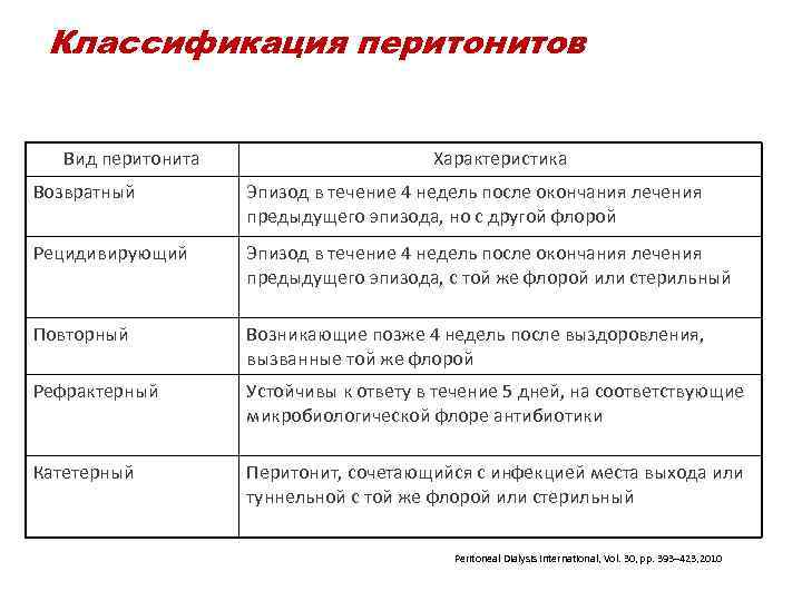  Классификация перитонитов Вид перитонита Характеристика Возвратный Эпизод в течение 4 недель после окончания