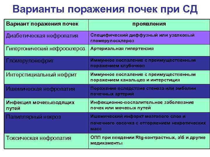  Варианты поражения почек при СД Вариант поражения почек    проявления Диабетическая