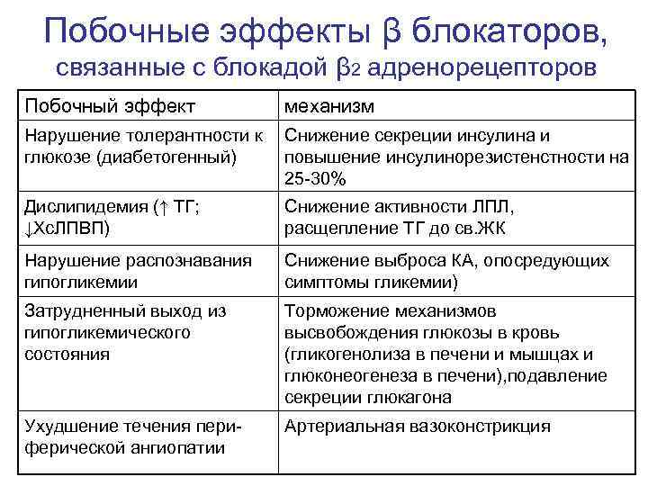  Побочные эффекты β блокаторов, связанные с блокадой β 2 адренорецепторов Побочный эффект 