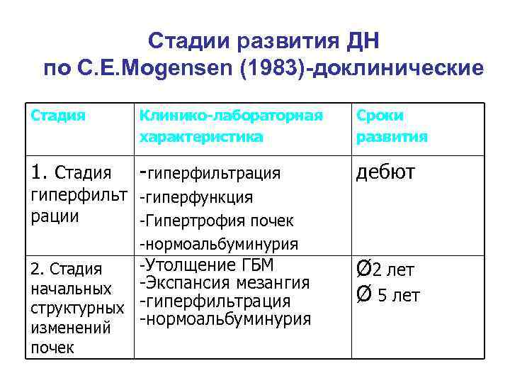    Стадии развития ДН  по С. Е. Mogensen (1983)-доклинические Стадия Клинико-лабораторная